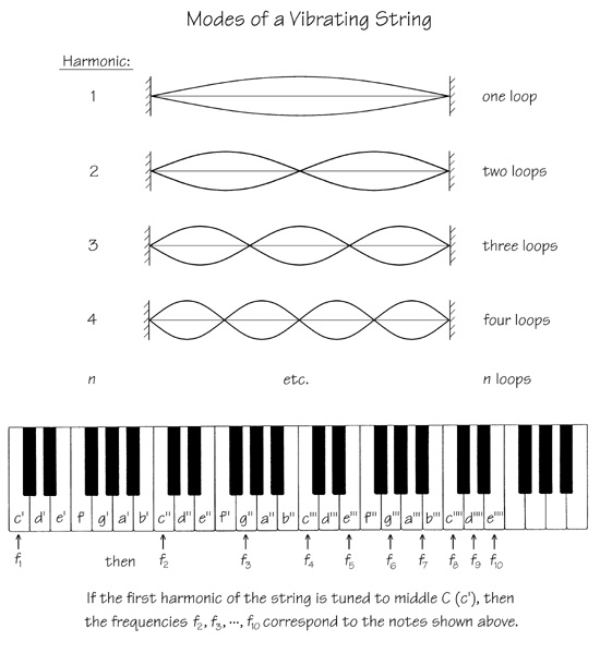 The harmonics of a vibrating string fixed at both ends