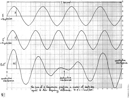 Illustration of how two frequencies beat